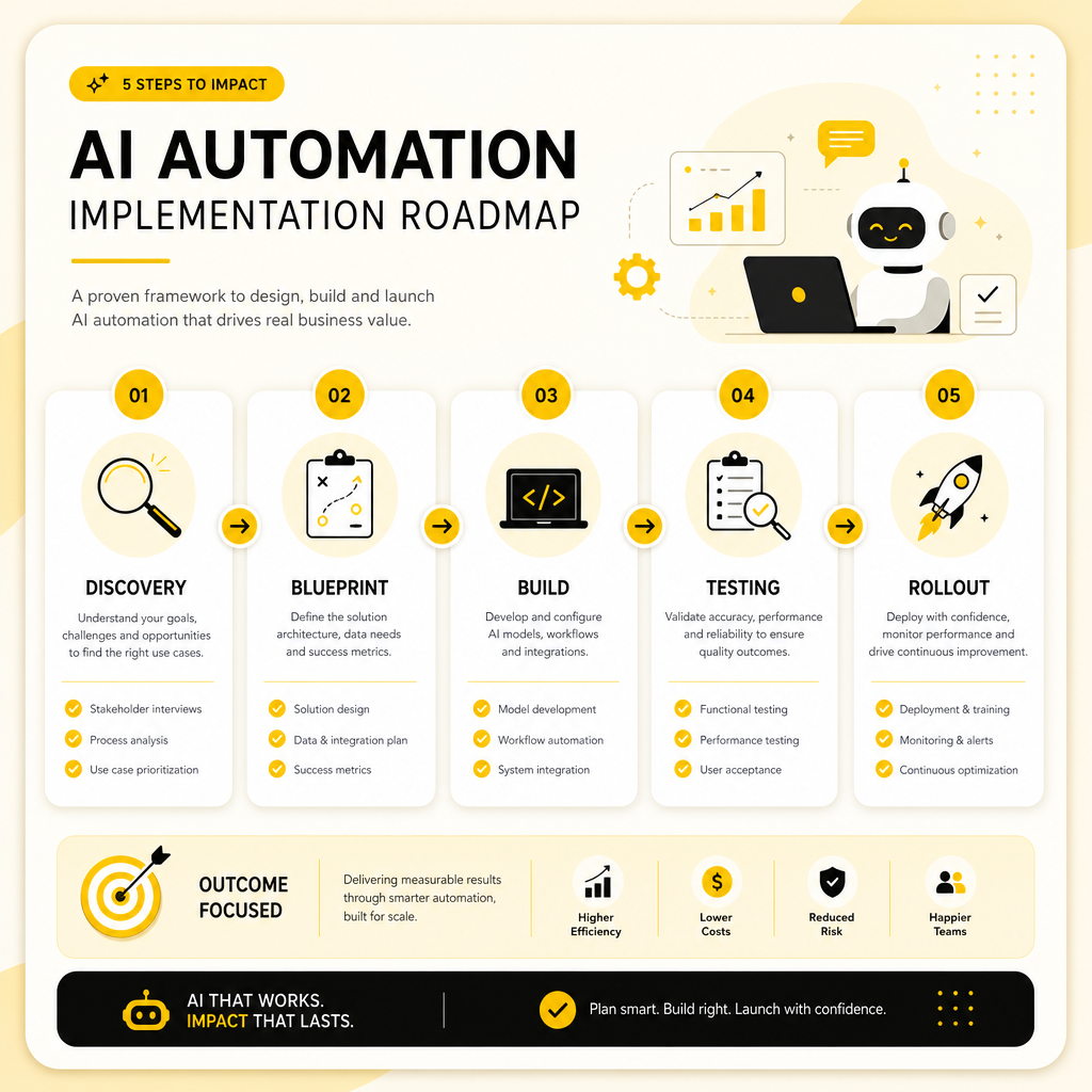 Illustration showing a five-step AI automation implementation plan with connected stages.