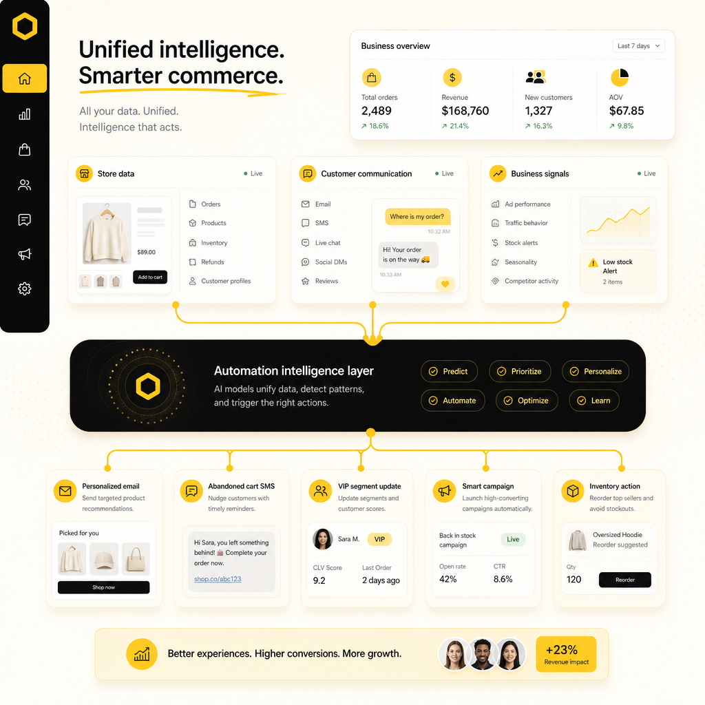 Illustration of a unified intelligence platform connecting store data, customer communication, and automated business actions for Shopify and WooCommerce.