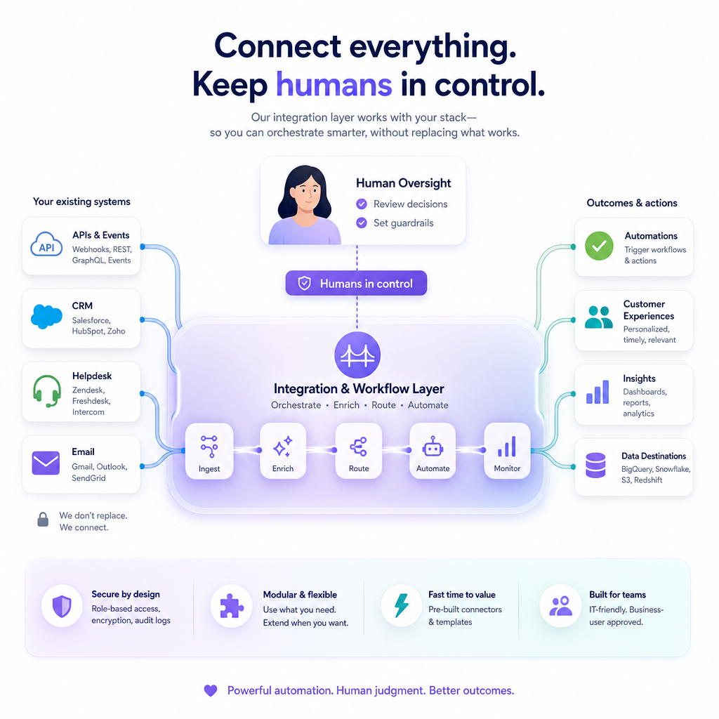Illustration showing AI automation complementing existing systems via APIs and events with human oversight for edge cases.