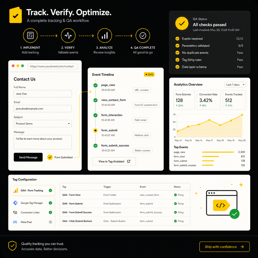 Tracking setup and campaign measurement illustrated with analytics, events, and QA confirmation.