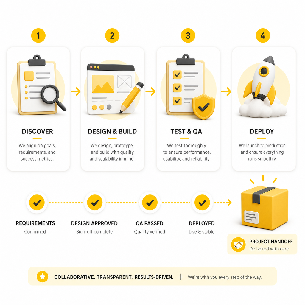 Illustration representing a four-step white-label delivery workflow with handoff and quality checks.