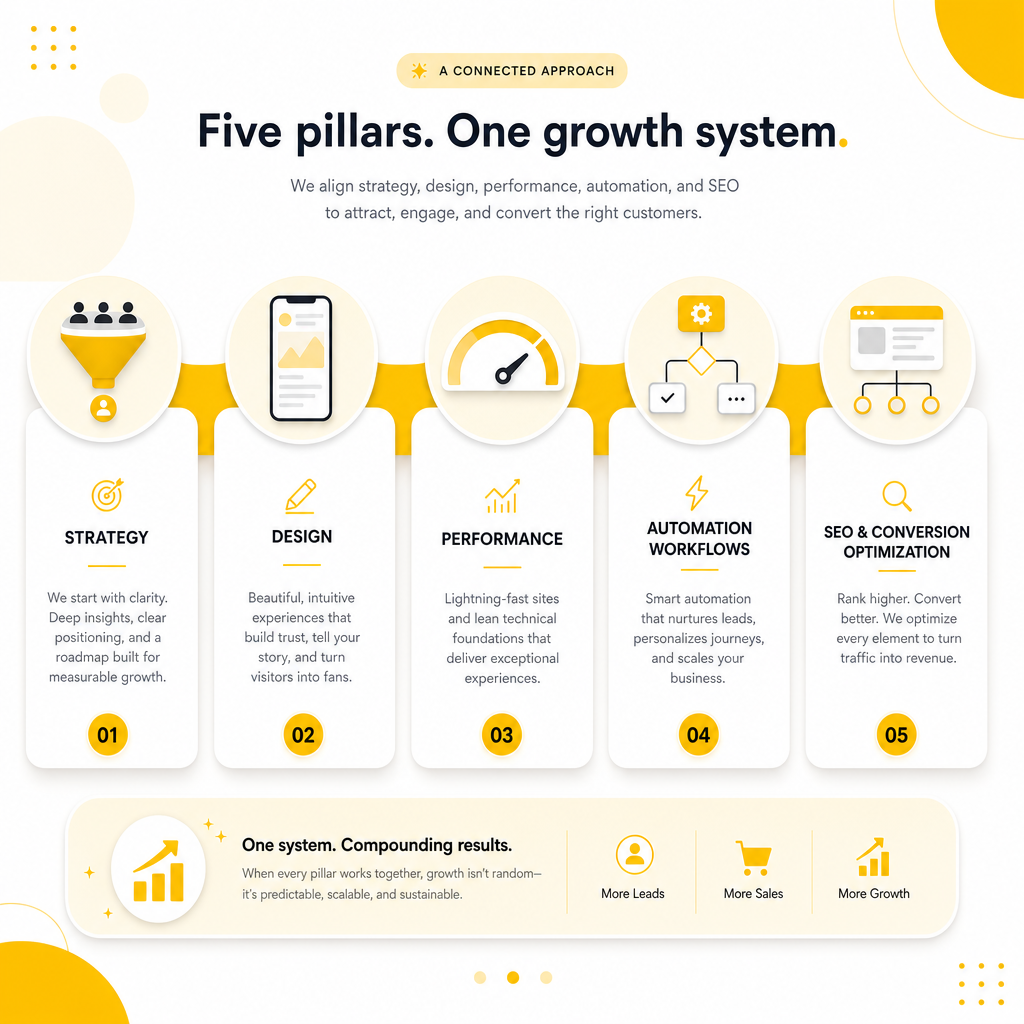 Illustration of five pillars for high-performing website development built for automation and conversion optimization.