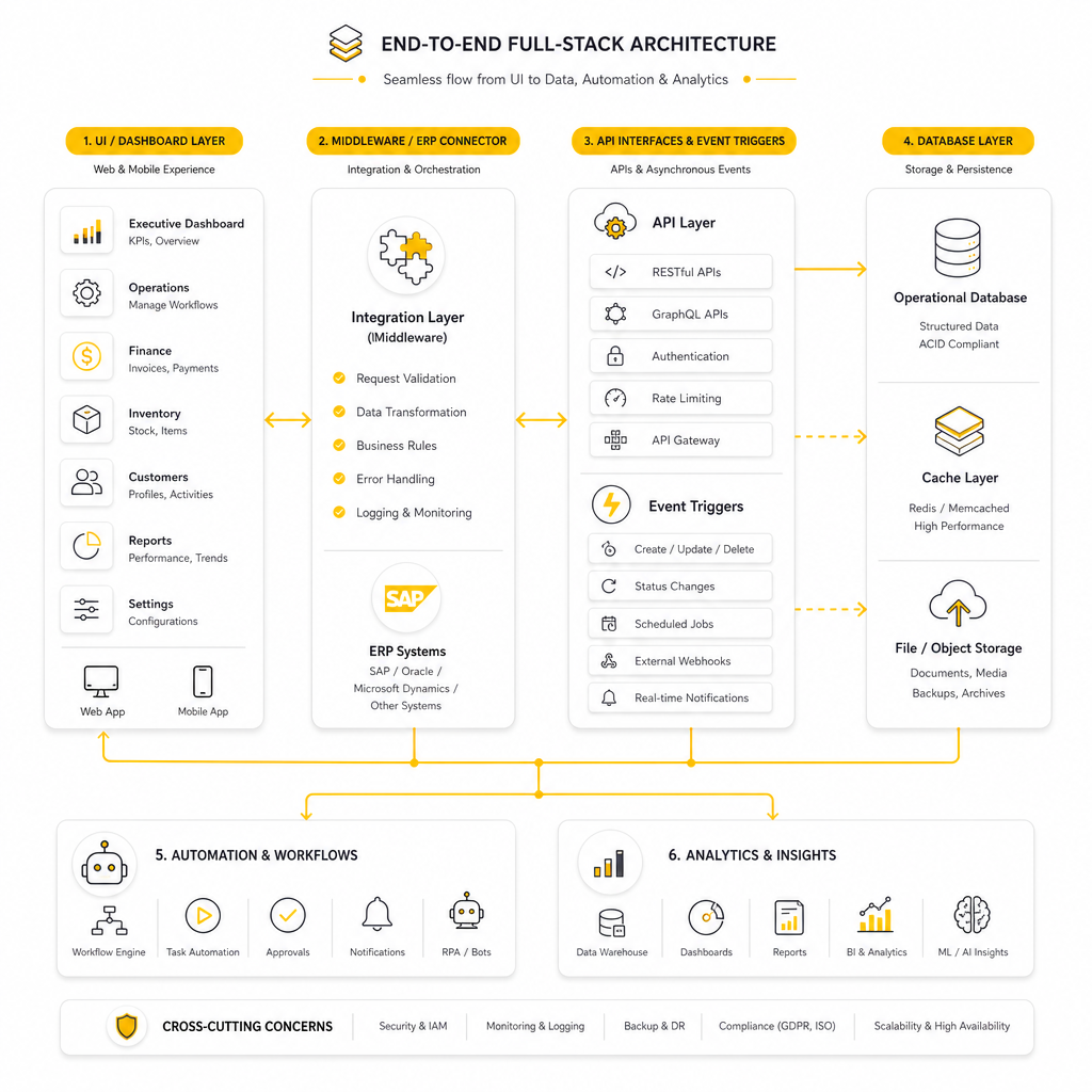 Illustration of an end-to-end full-stack ERP architecture with UI, APIs, databases, and automation layers.