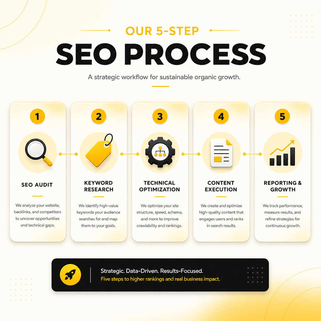 Illustration showing a simple five-step SEO process from audit to ongoing reporting.